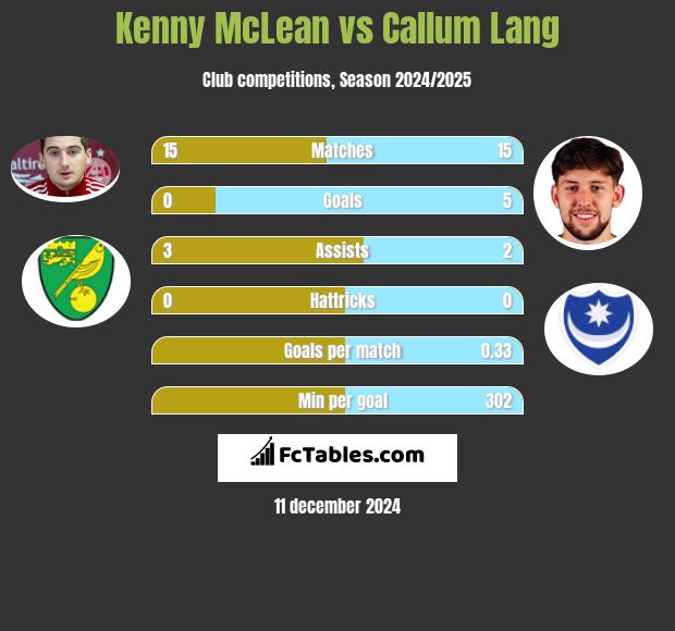 Kenny McLean vs Callum Lang h2h player stats