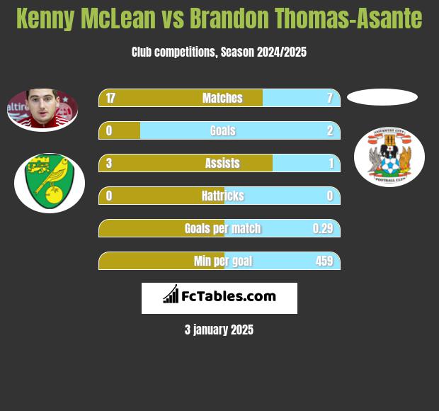 Kenny McLean vs Brandon Thomas-Asante h2h player stats