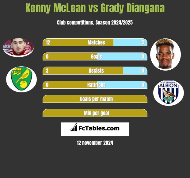 Kenny McLean vs Grady Diangana h2h player stats