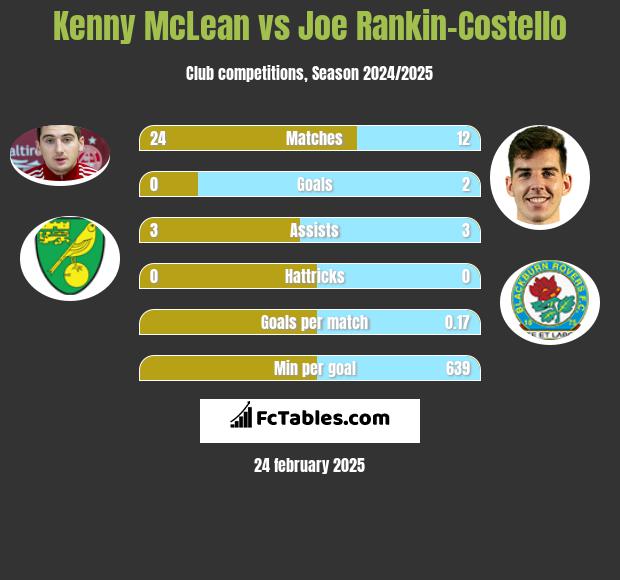 Kenny McLean vs Joe Rankin-Costello h2h player stats