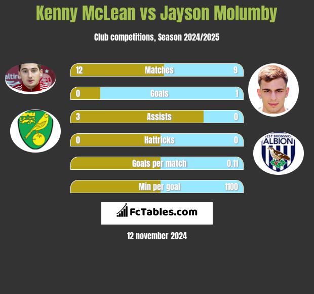 Kenny McLean vs Jayson Molumby h2h player stats