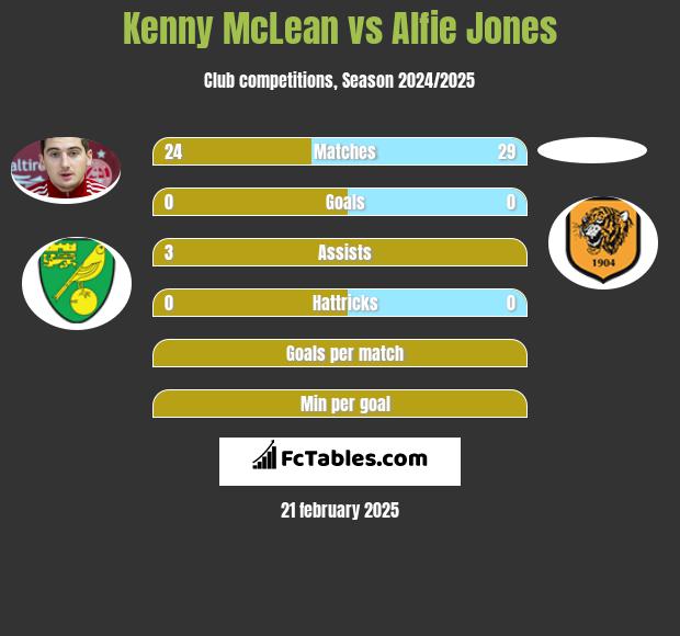 Kenny McLean vs Alfie Jones h2h player stats