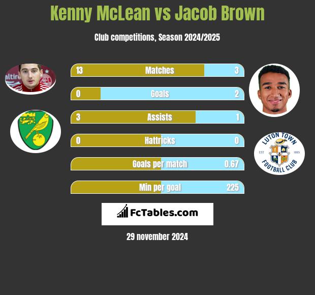 Kenny McLean vs Jacob Brown h2h player stats