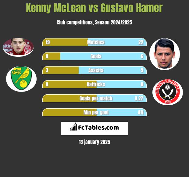 Kenny McLean vs Gustavo Hamer h2h player stats