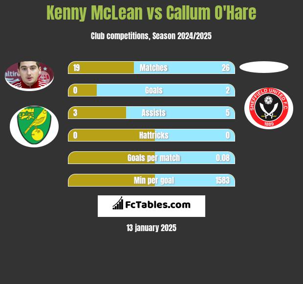 Kenny McLean vs Callum O'Hare h2h player stats