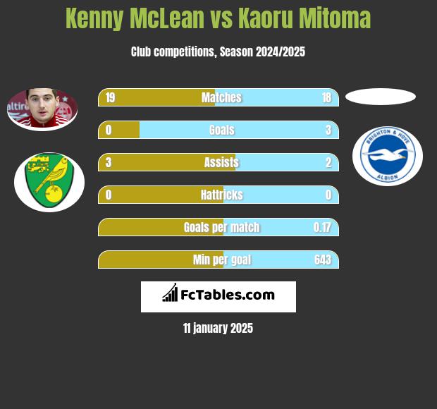 Kenny McLean vs Kaoru Mitoma h2h player stats