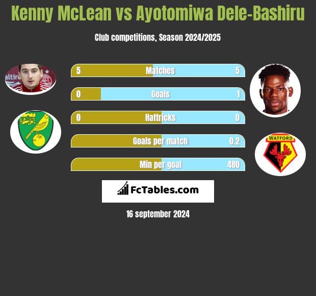 Kenny McLean vs Ayotomiwa Dele-Bashiru h2h player stats