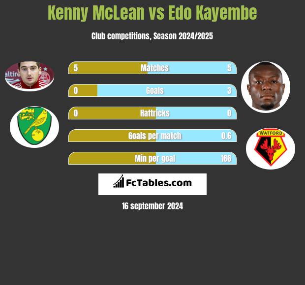 Kenny McLean vs Edo Kayembe h2h player stats