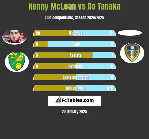 Kenny McLean vs Ao Tanaka h2h player stats