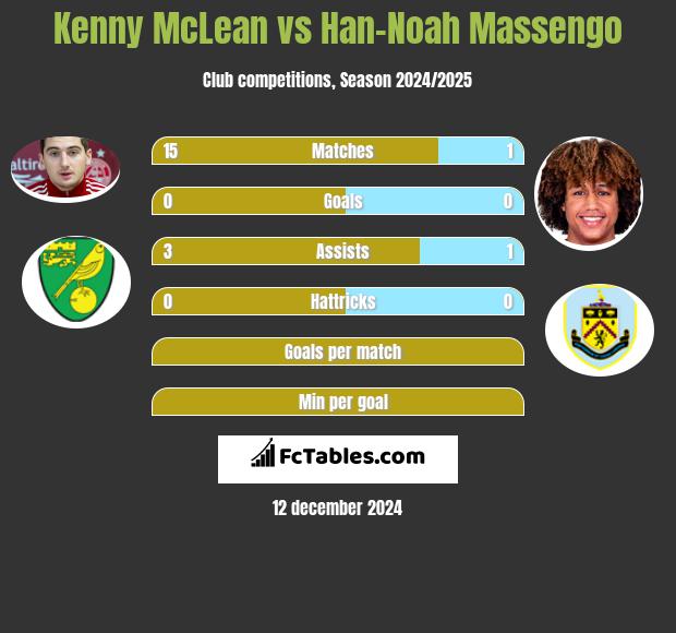 Kenny McLean vs Han-Noah Massengo h2h player stats