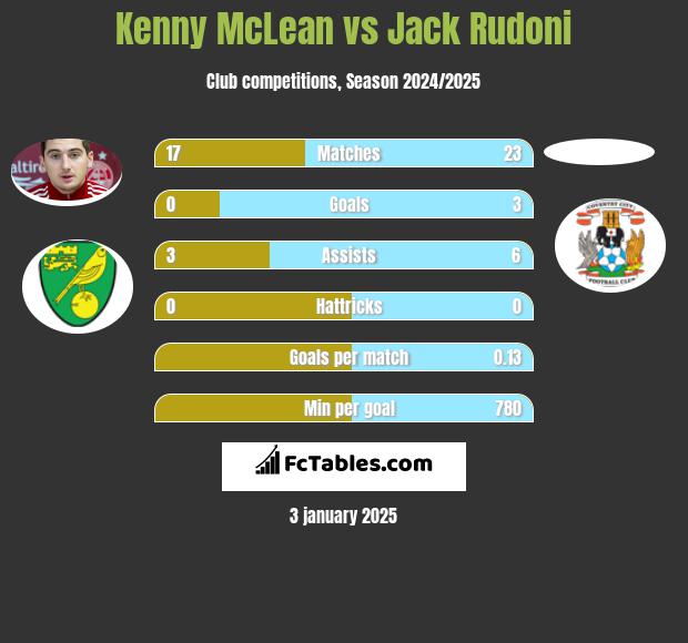 Kenny McLean vs Jack Rudoni h2h player stats