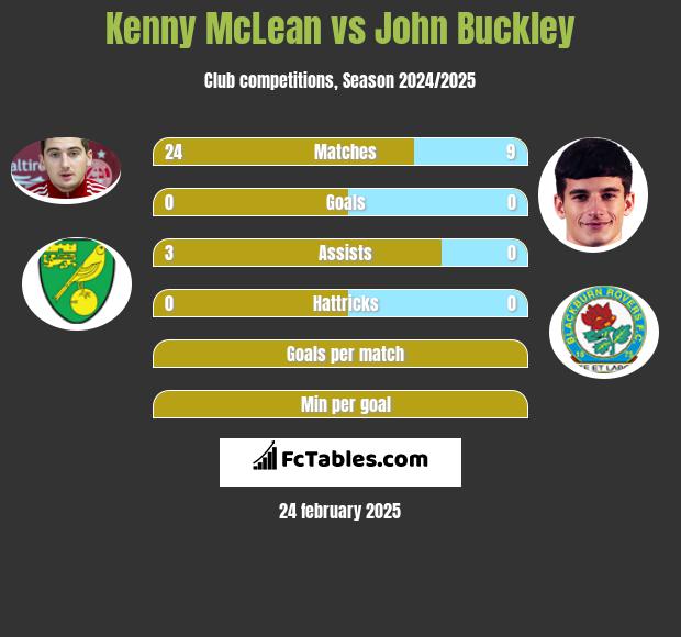 Kenny McLean vs John Buckley h2h player stats