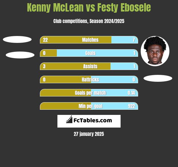 Kenny McLean vs Festy Ebosele h2h player stats