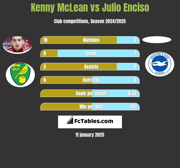 Kenny McLean vs Julio Enciso h2h player stats