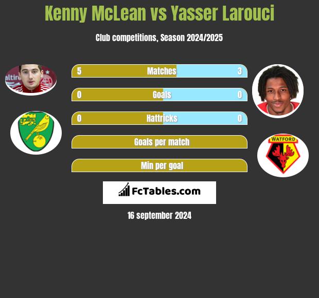 Kenny McLean vs Yasser Larouci h2h player stats