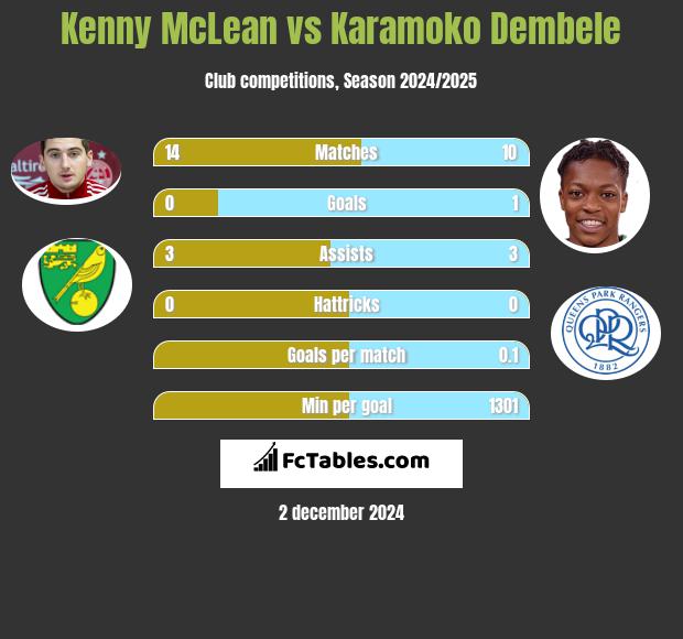 Kenny McLean vs Karamoko Dembele h2h player stats