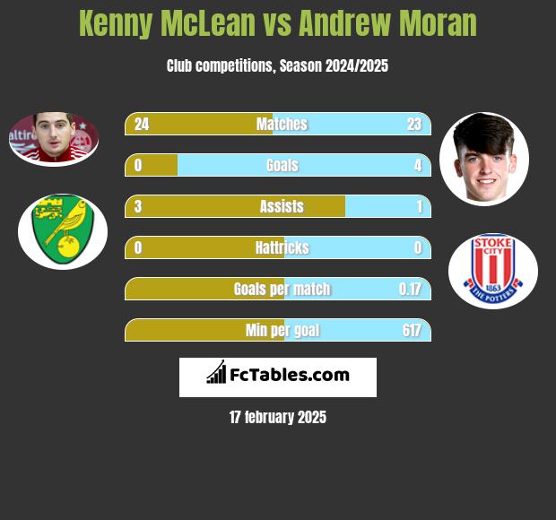 Kenny McLean vs Andrew Moran h2h player stats