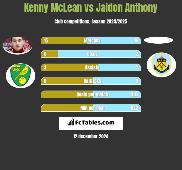 Kenny McLean vs Jaidon Anthony h2h player stats