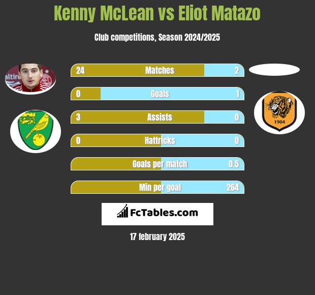 Kenny McLean vs Eliot Matazo h2h player stats