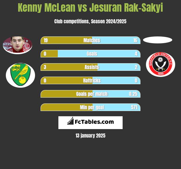 Kenny McLean vs Jesuran Rak-Sakyi h2h player stats