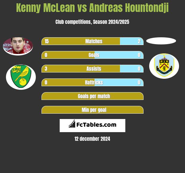 Kenny McLean vs Andreas Hountondji h2h player stats