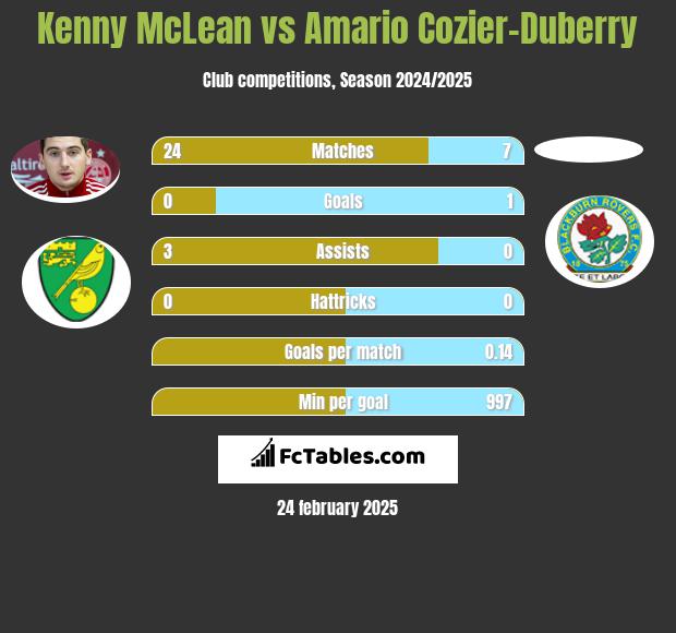 Kenny McLean vs Amario Cozier-Duberry h2h player stats