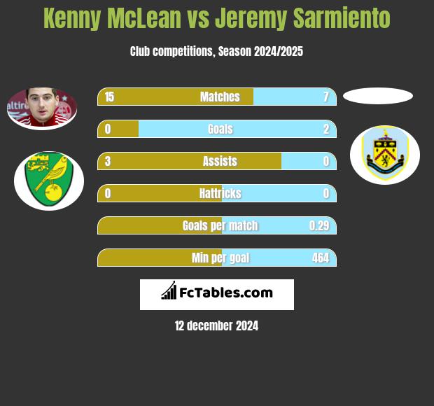 Kenny McLean vs Jeremy Sarmiento h2h player stats