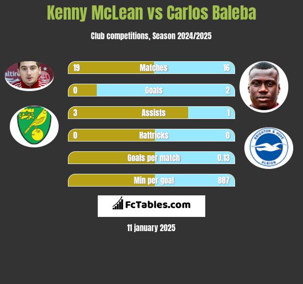 Kenny McLean vs Carlos Baleba h2h player stats