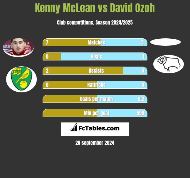 Kenny McLean vs David Ozoh h2h player stats