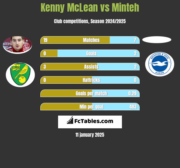 Kenny McLean vs Minteh h2h player stats