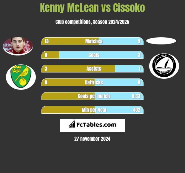 Kenny McLean vs Cissoko h2h player stats