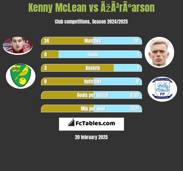 Kenny McLean vs ÃžÃ³rÃ°arson h2h player stats