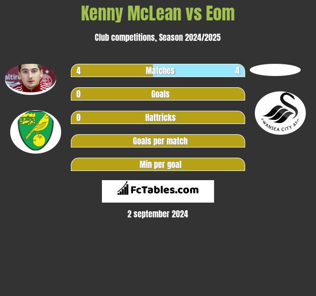 Kenny McLean vs Eom h2h player stats