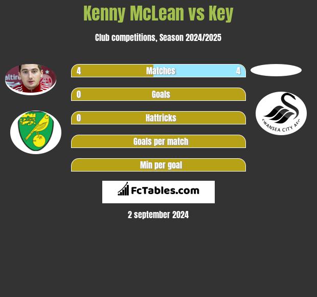 Kenny McLean vs Key h2h player stats