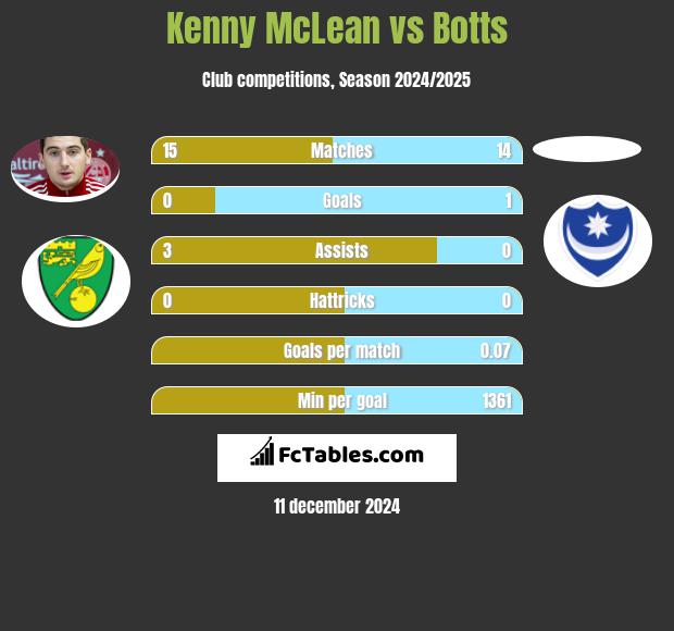 Kenny McLean vs Botts h2h player stats