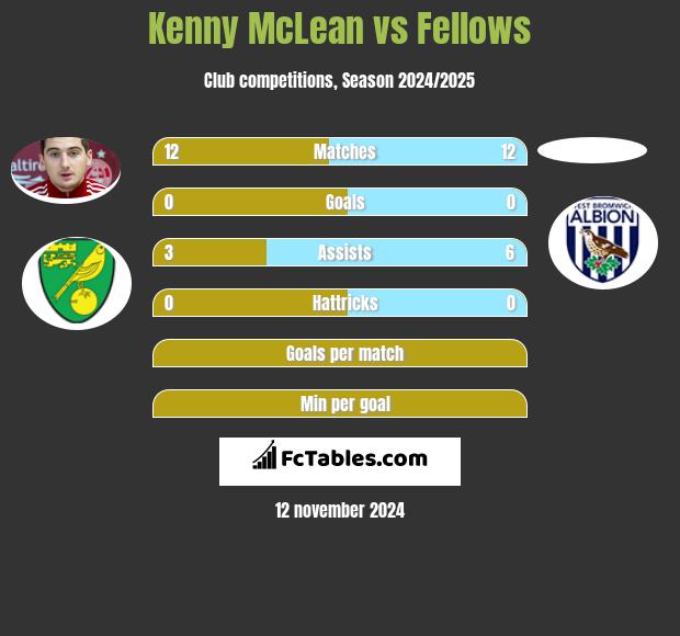 Kenny McLean vs Fellows h2h player stats