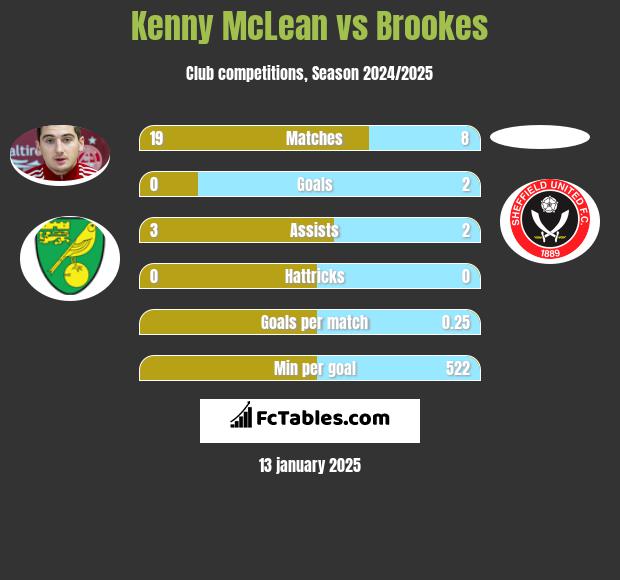 Kenny McLean vs Brookes h2h player stats