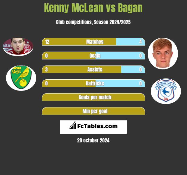 Kenny McLean vs Bagan h2h player stats