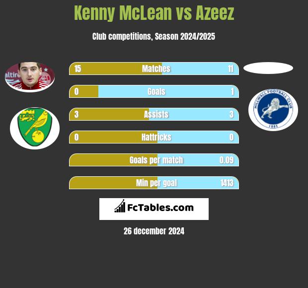 Kenny McLean vs Azeez h2h player stats