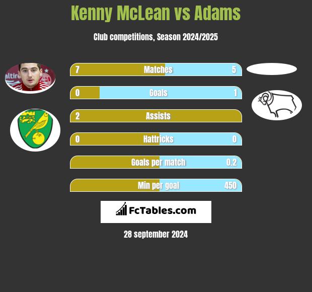 Kenny McLean vs Adams h2h player stats