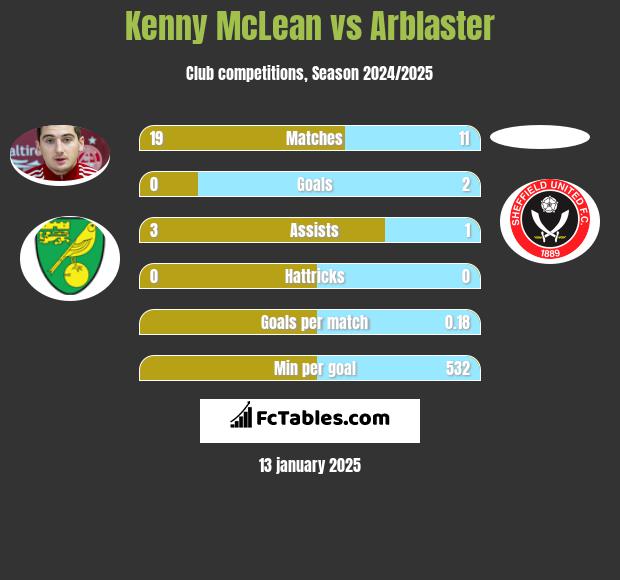 Kenny McLean vs Arblaster h2h player stats