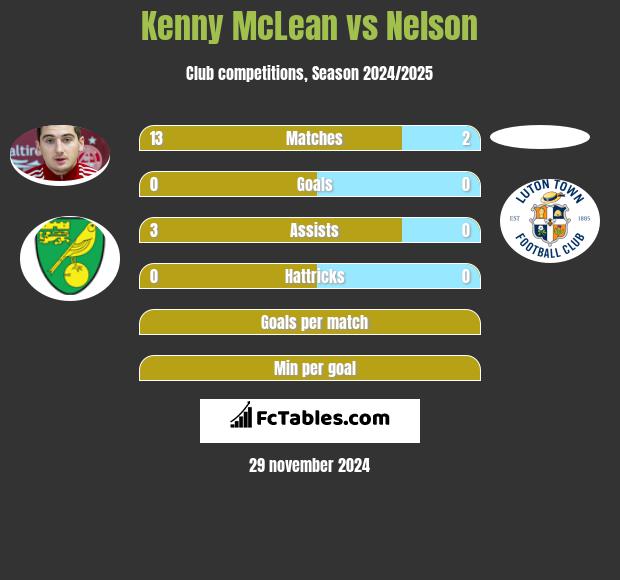 Kenny McLean vs Nelson h2h player stats