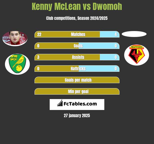 Kenny McLean vs Dwomoh h2h player stats