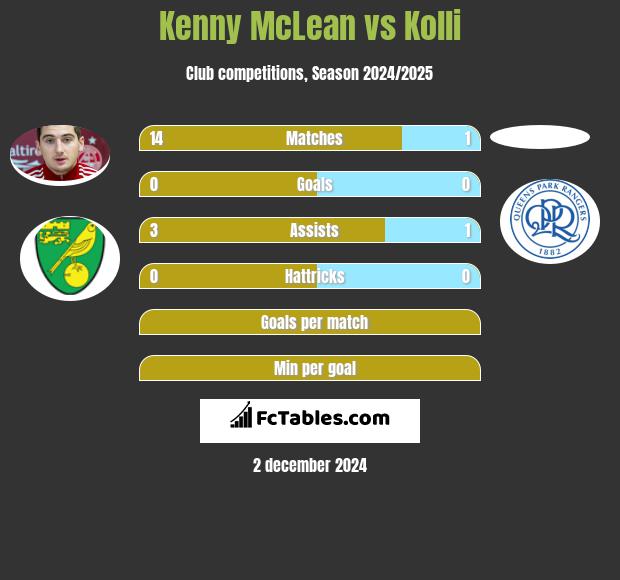 Kenny McLean vs Kolli h2h player stats