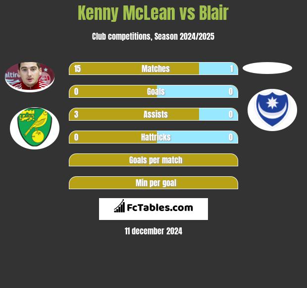 Kenny McLean vs Blair h2h player stats