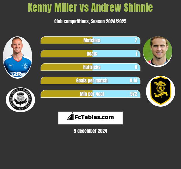 Kenny Miller vs Andrew Shinnie h2h player stats