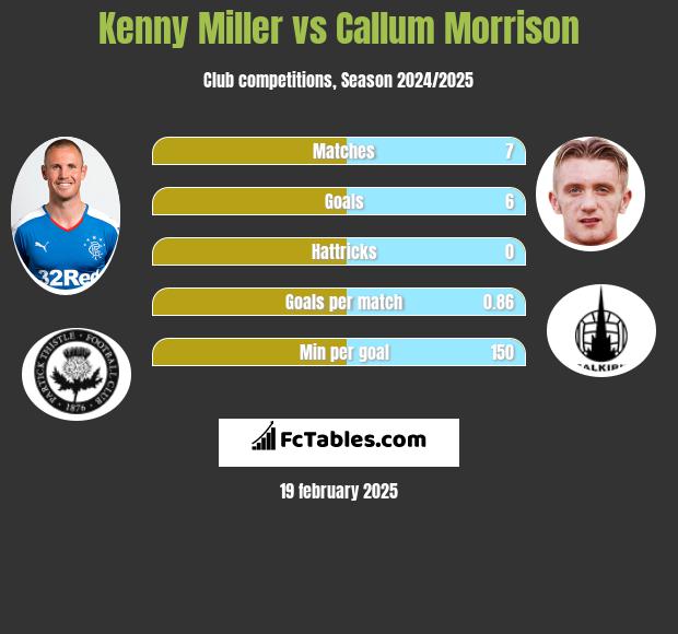 Kenny Miller vs Callum Morrison h2h player stats