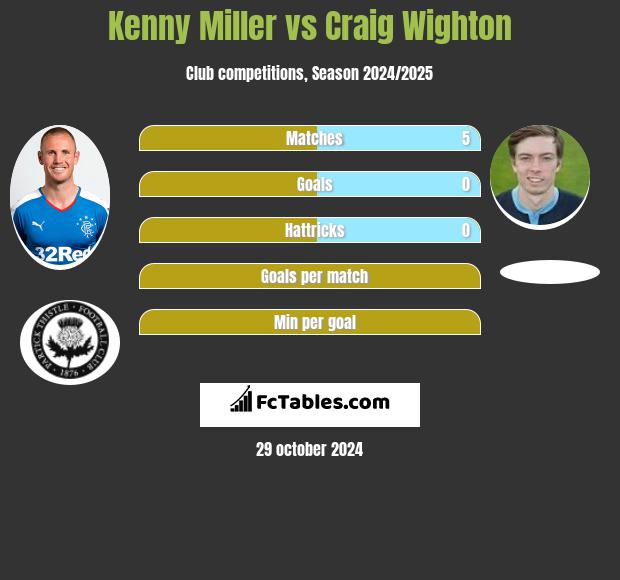 Kenny Miller vs Craig Wighton h2h player stats