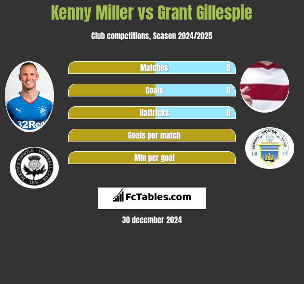 Kenny Miller vs Grant Gillespie h2h player stats