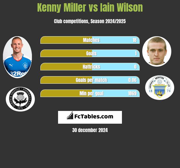 Kenny Miller vs Iain Wilson h2h player stats